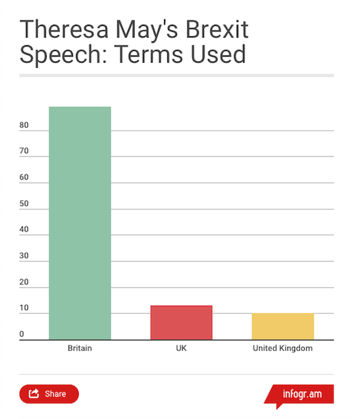 Theresa May's Brexit Speech: Terms Used